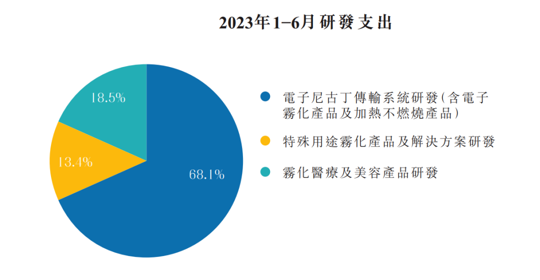 思摩爾國際2023年研發(fā)支出